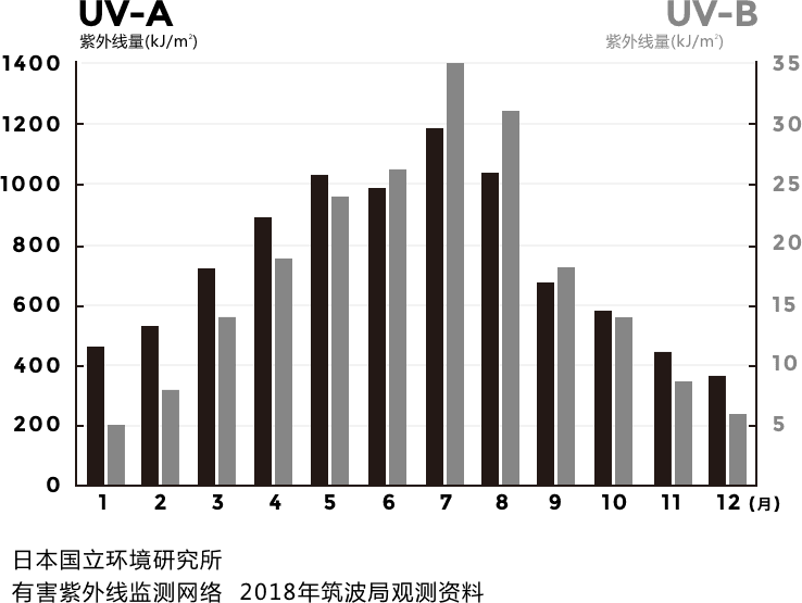 国立环境研究所有害紫外线监测网络  2018年筑波局观测资料