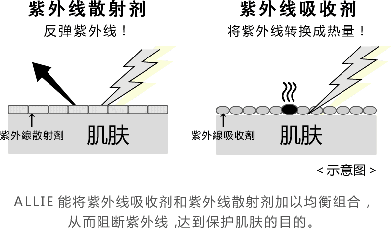 ALLIE能将紫外线吸收剂和紫外线散射剂加以均衡组合,从而阻断紫外线,达到保护肌肤的目的。